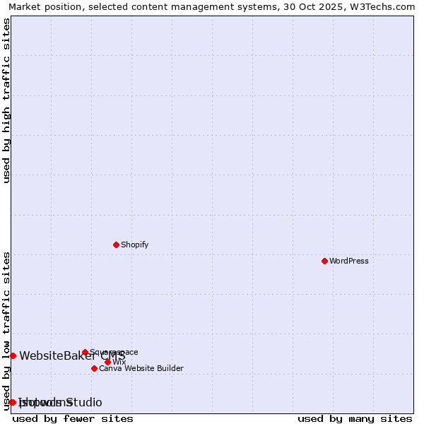 Market position of WebsiteBaker CMS vs. phpwcms vs. Isotools Studio