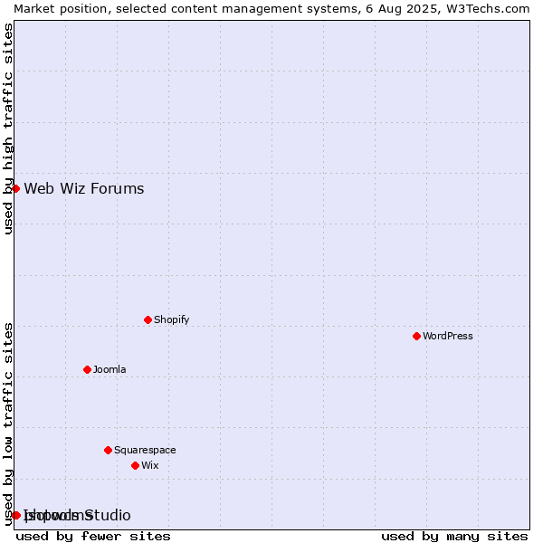 Market position of phpwcms vs. Web Wiz Forums vs. Isotools Studio