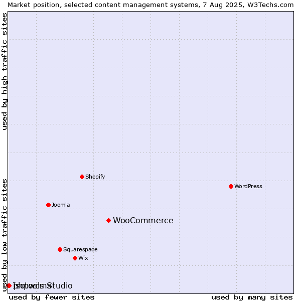 Market position of WooCommerce vs. phpwcms vs. Isotools Studio