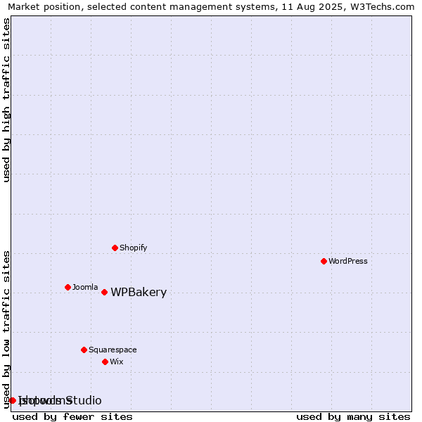 Market position of WPBakery vs. phpwcms vs. Isotools Studio