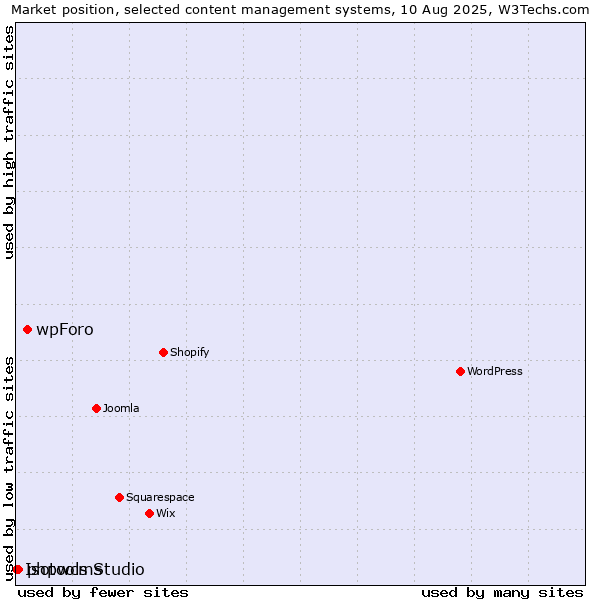 Market position of wpForo vs. phpwcms vs. Isotools Studio