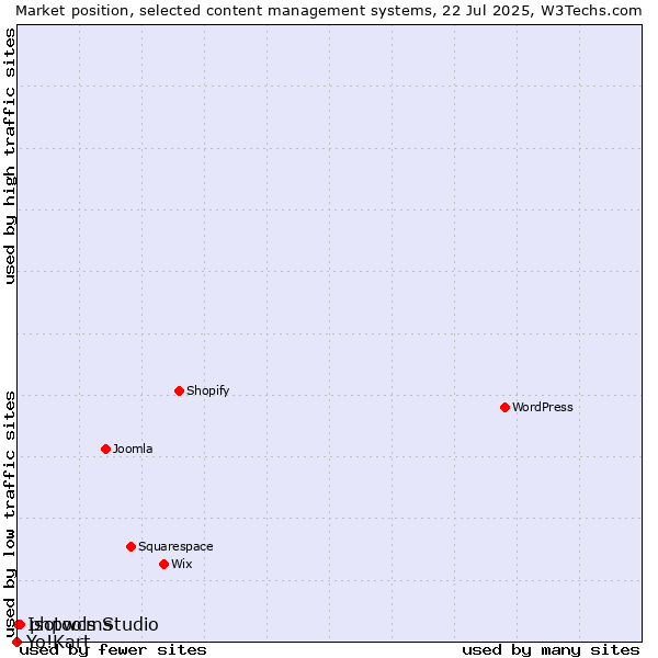 Market position of phpwcms vs. Isotools Studio vs. Yo!Kart