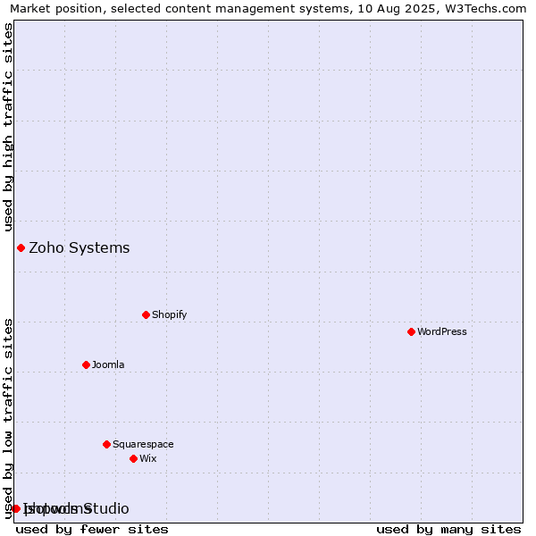 Market position of Zoho Systems vs. phpwcms vs. Isotools Studio