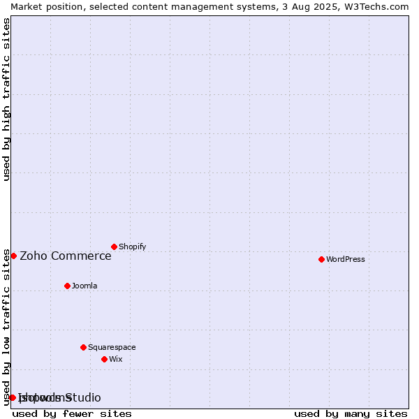 Market position of Zoho Commerce vs. phpwcms vs. Isotools Studio