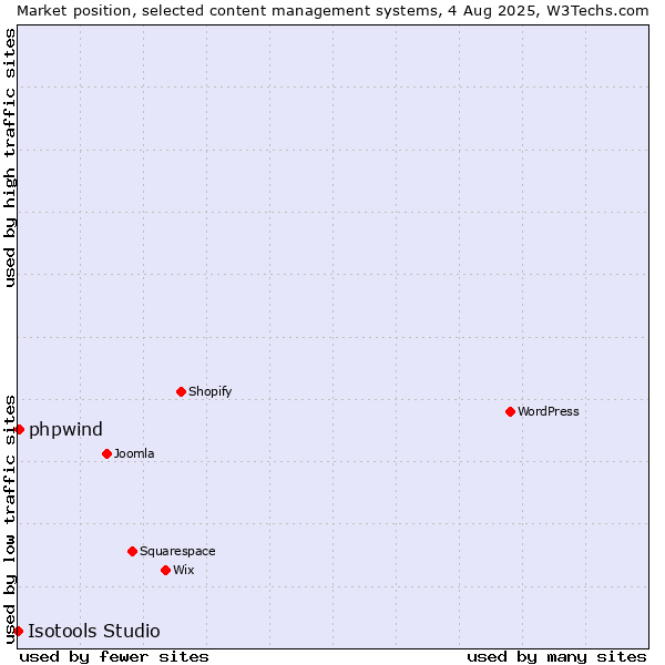 Market position of phpwind vs. Isotools Studio