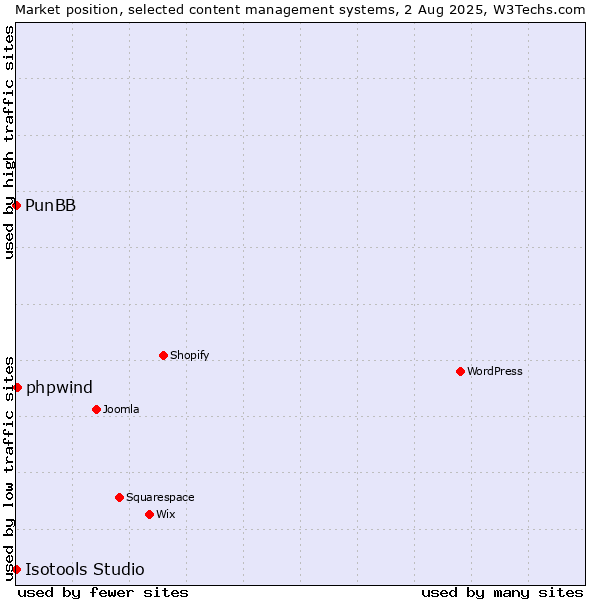 Market position of phpwind vs. PunBB vs. Isotools Studio