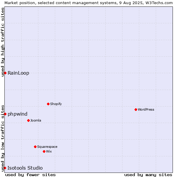 Market position of RainLoop vs. phpwind vs. Isotools Studio