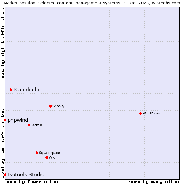 Market position of Roundcube vs. phpwind vs. Isotools Studio