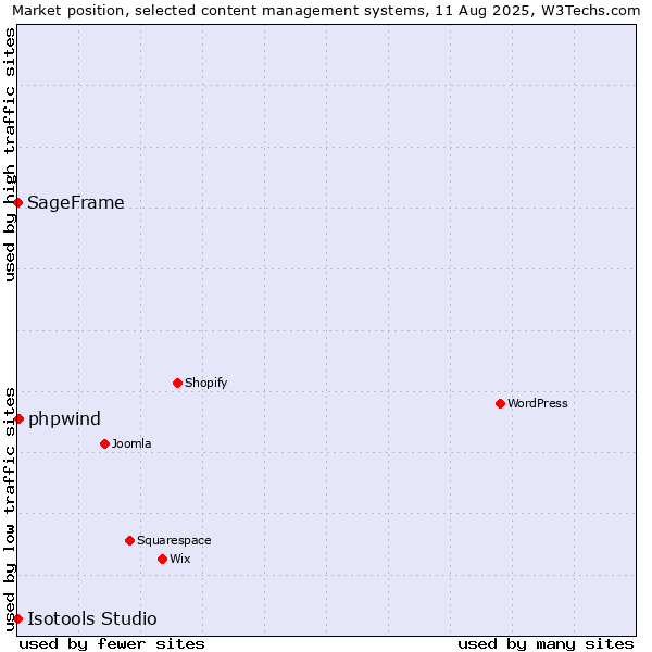 Market position of phpwind vs. SageFrame vs. Isotools Studio