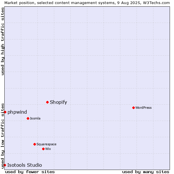 Market position of Shopify vs. phpwind vs. Isotools Studio