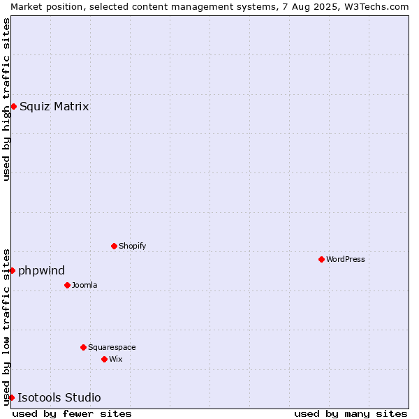 Market position of Squiz Matrix vs. phpwind vs. Isotools Studio