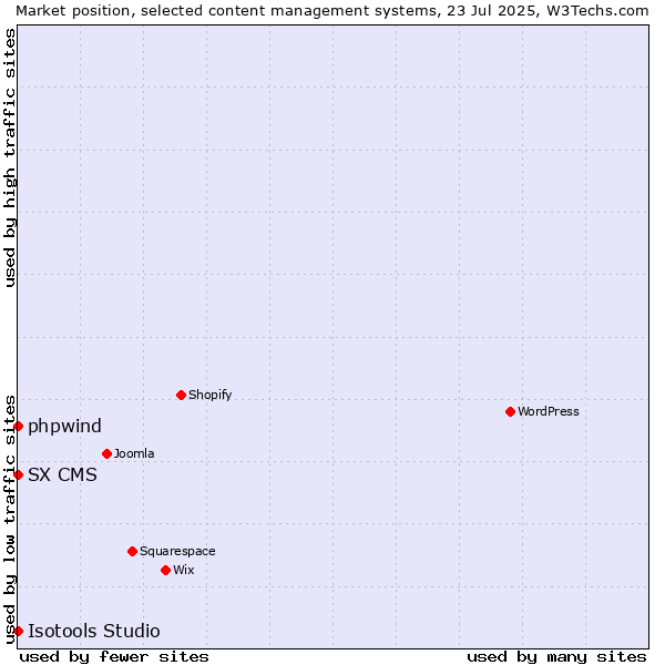 Market position of phpwind vs. SX CMS vs. Isotools Studio