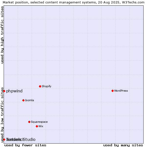 Market position of phpwind vs. Tendenci vs. Isotools Studio