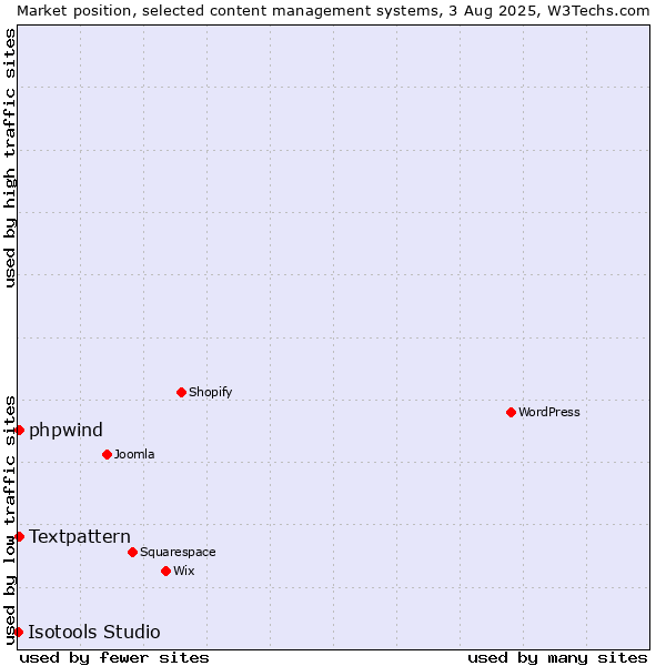 Market position of Textpattern vs. phpwind vs. Isotools Studio