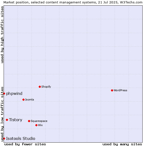Market position of Tistory vs. phpwind vs. Isotools Studio