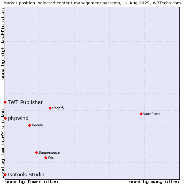 Market position of phpwind vs. TWT Publisher vs. Isotools Studio