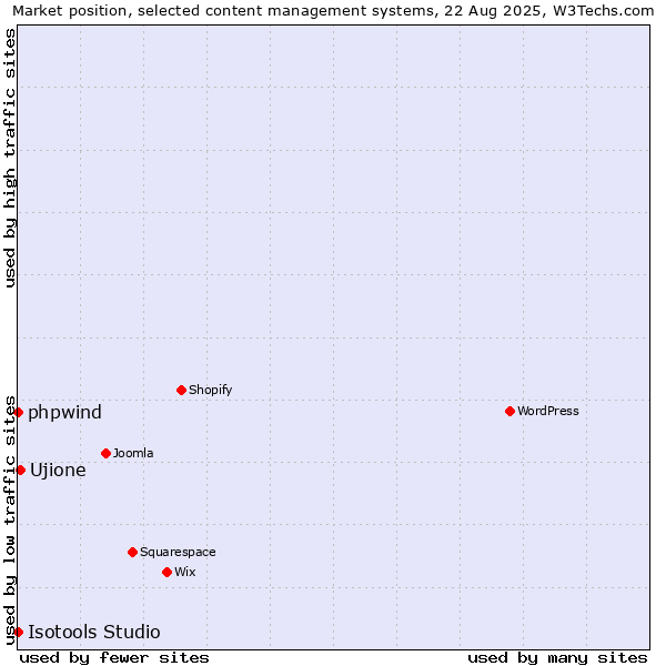 Market position of Ujione vs. phpwind vs. Isotools Studio