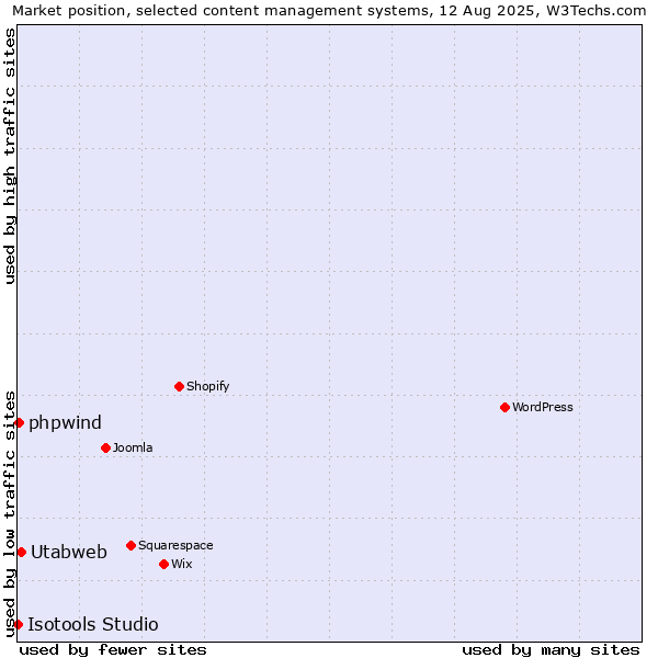 Market position of Utabweb vs. phpwind vs. Isotools Studio