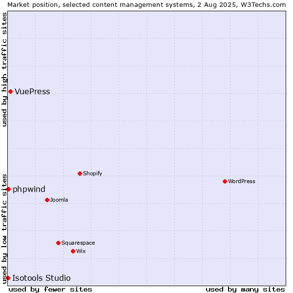 Market position of VuePress vs. phpwind vs. Isotools Studio