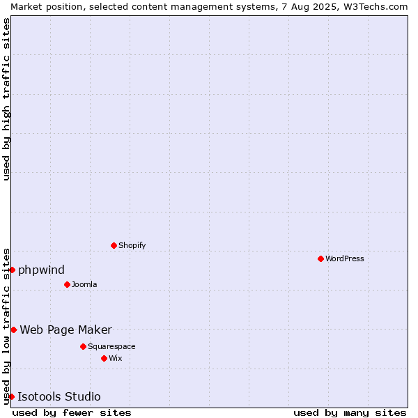 Market position of Web Page Maker vs. phpwind vs. Isotools Studio