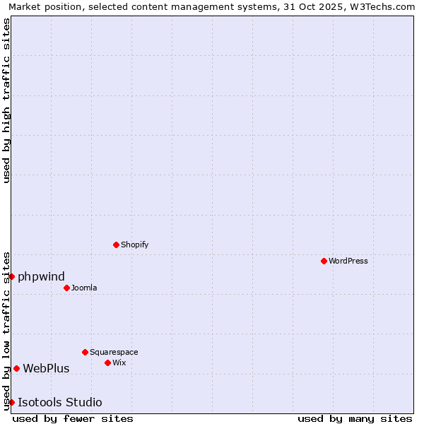 Market position of WebPlus vs. phpwind vs. Isotools Studio