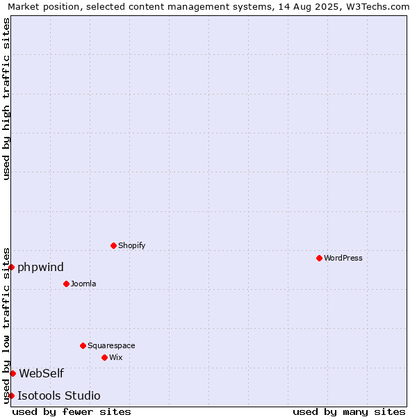 Market position of WebSelf vs. phpwind vs. Isotools Studio