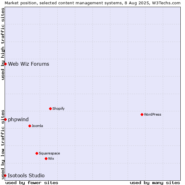Market position of Web Wiz Forums vs. phpwind vs. Isotools Studio