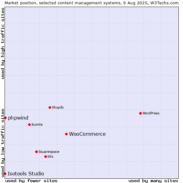 Market position of WooCommerce vs. phpwind vs. Isotools Studio
