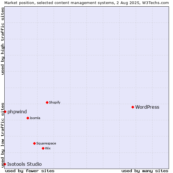 Market position of WordPress vs. phpwind vs. Isotools Studio