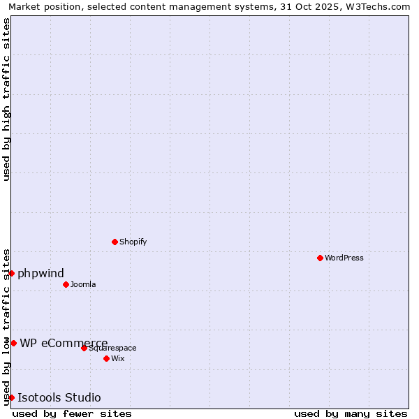 Market position of WP eCommerce vs. phpwind vs. Isotools Studio