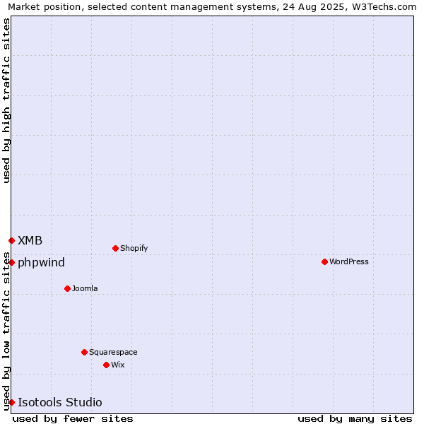 Market position of phpwind vs. XMB vs. Isotools Studio