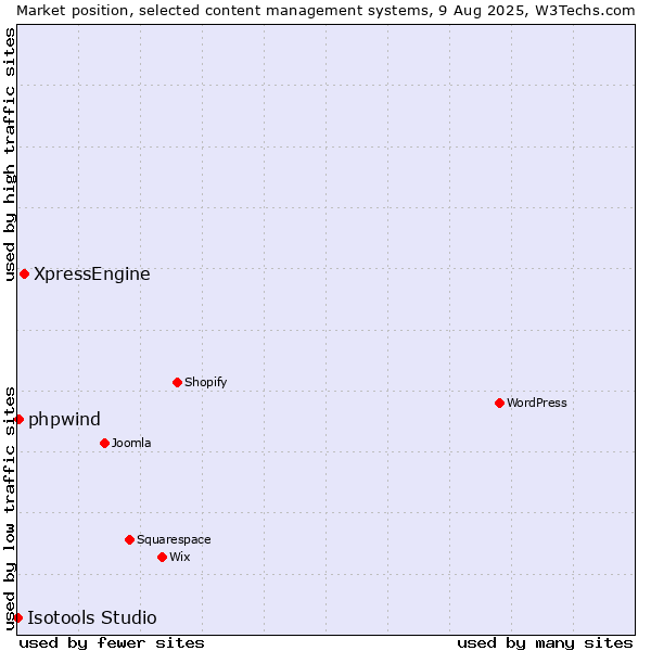 Market position of XpressEngine vs. phpwind vs. Isotools Studio