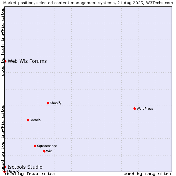 Market position of Web Wiz Forums vs. Isotools Studio vs. Pier3