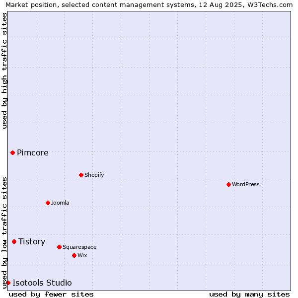 Market position of Tistory vs. Pimcore vs. Isotools Studio