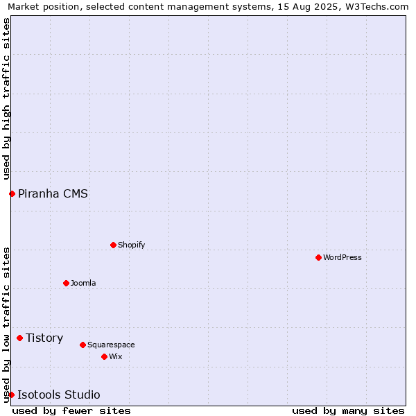 Market position of Tistory vs. Piranha CMS vs. Isotools Studio