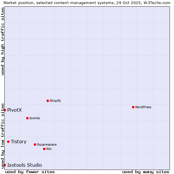 Market position of Tistory vs. PivotX vs. Isotools Studio
