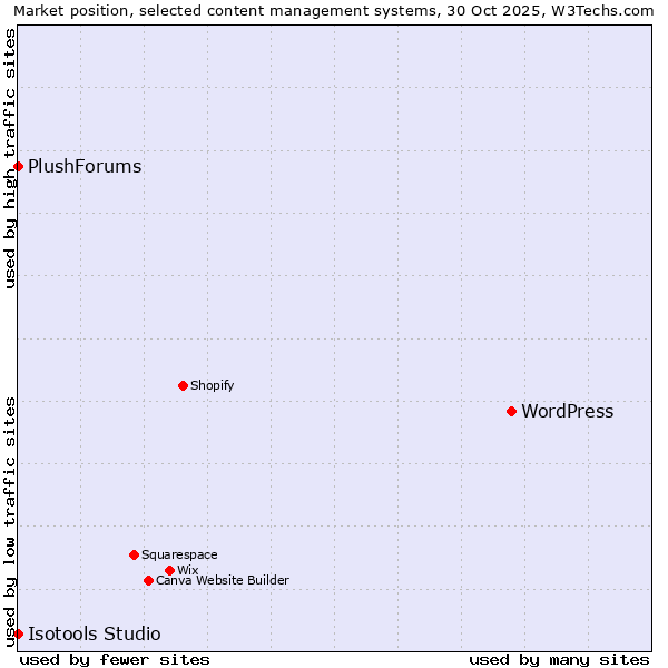 Market position of WordPress vs. PlushForums vs. Isotools Studio