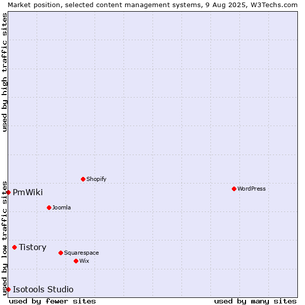 Market position of Tistory vs. PmWiki vs. Isotools Studio