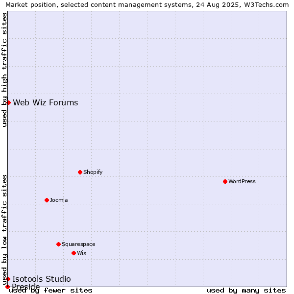 Market position of Web Wiz Forums vs. Isotools Studio vs. Preside