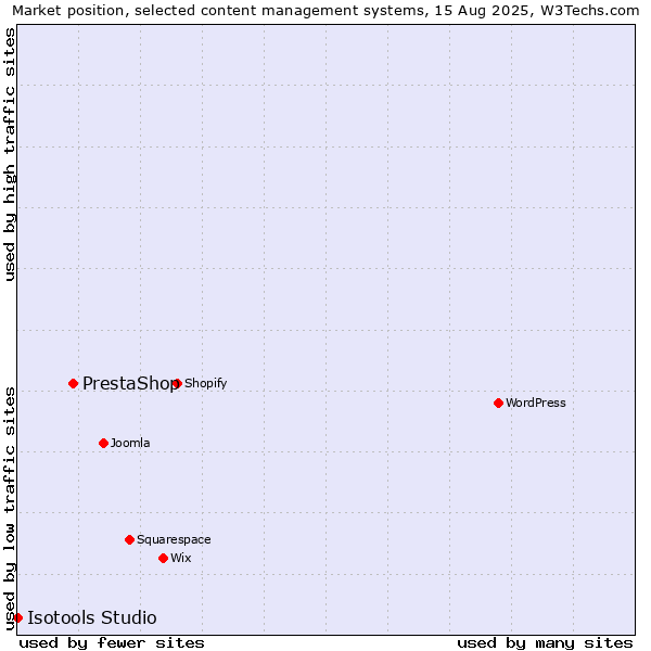 Market position of PrestaShop vs. Isotools Studio