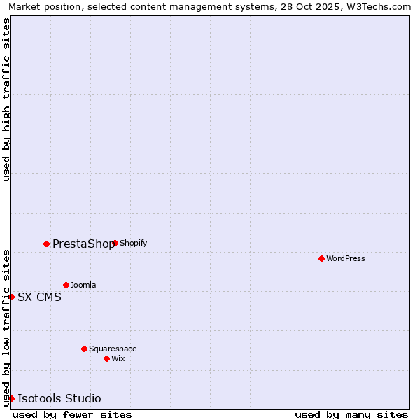 Market position of PrestaShop vs. SX CMS vs. Isotools Studio