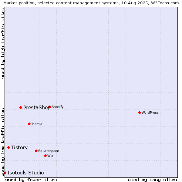 Market position of PrestaShop vs. Tistory vs. Isotools Studio