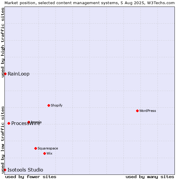 Market position of ProcessWire vs. RainLoop vs. Isotools Studio