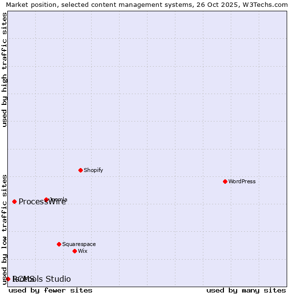 Market position of ProcessWire vs. RCMS vs. Isotools Studio