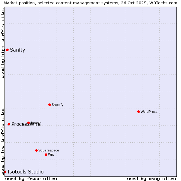 Market position of ProcessWire vs. Sanity vs. Isotools Studio
