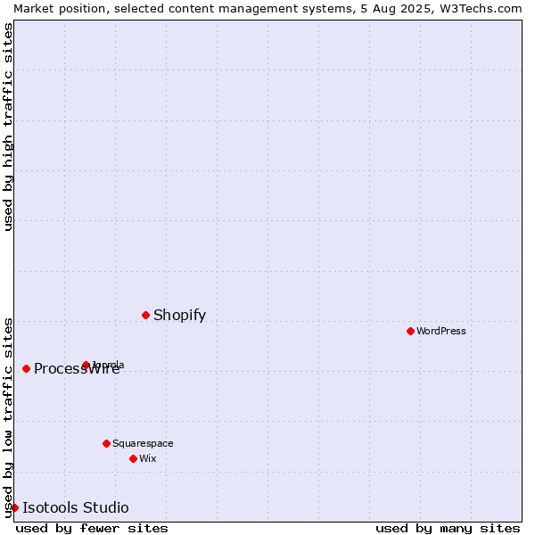Market position of Shopify vs. ProcessWire vs. Isotools Studio