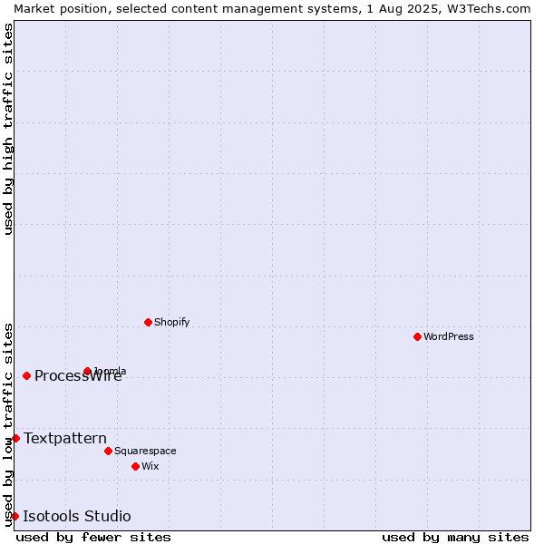 Market position of ProcessWire vs. Textpattern vs. Isotools Studio