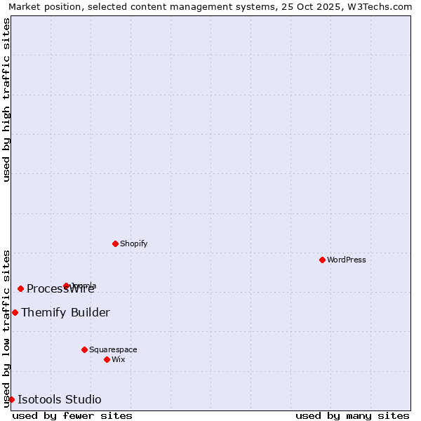 Market position of ProcessWire vs. Themify Builder vs. Isotools Studio