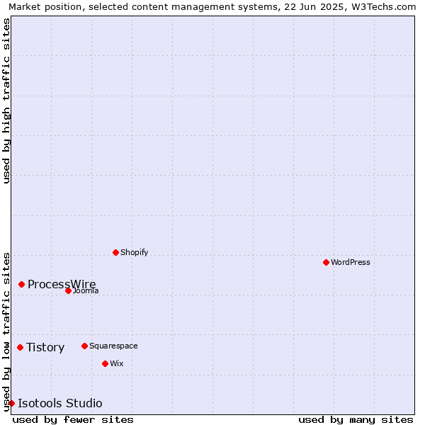 Market position of ProcessWire vs. Tistory vs. Isotools Studio