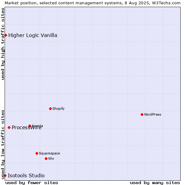 Market position of ProcessWire vs. Higher Logic Vanilla vs. Isotools Studio